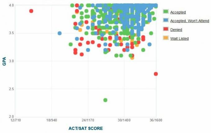 Rose-Hulman Institute of Technology Selbstberichtete GPA / SAT / ACT-Grafik der Antragsteller.