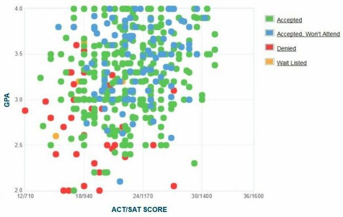 Selbstberichtete GPA / SAT / ACT-Grafik der Bewerber des Morehouse College.