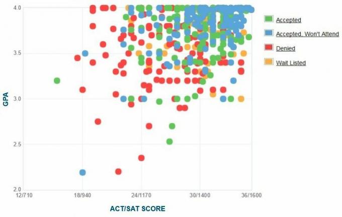 Selbstberichtete GPA / SAT / ACT-Grafik der Bewerber des Grinnell College.