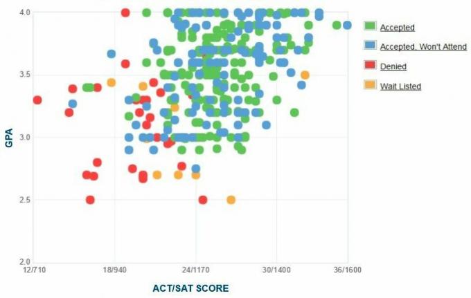 Selbstberichtete GPA / SAT / ACT-Grafik der Bewerber der Bryant University.