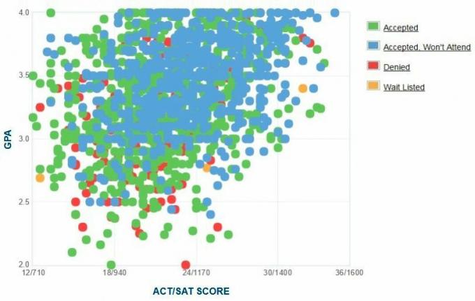 Selbstberichtete GPA / SAT / ACT-Grafik der Cal State Northridge-Antragsteller.