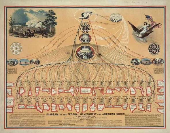 Ein Diagramm der Bundesregierung und der American Union aus dem Jahr 1862