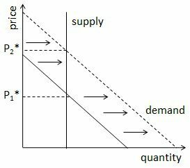 Grafik mit Verschiebung der Nachfragekurve