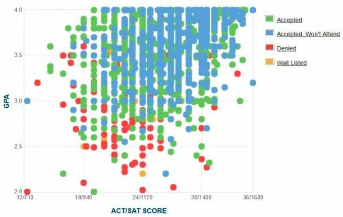 Selbstberichtete GPA / SAT / ACT-Grafik der Bewerber der University of Iowa.