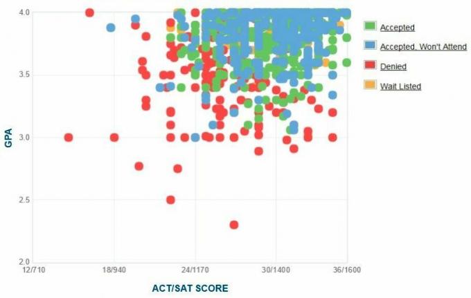 Selbstberichtete GPA / SAT / ACT-Grafik der Antragsteller der Colorado School of Mines.