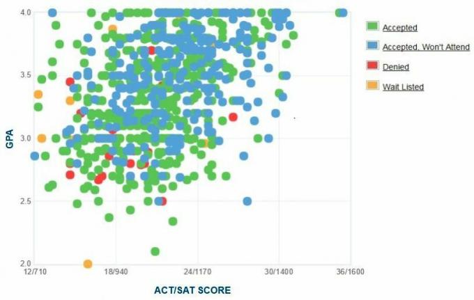 Cal State San Bernardino Selbstberichtete GPA / SAT / ACT-Grafik der Antragsteller.