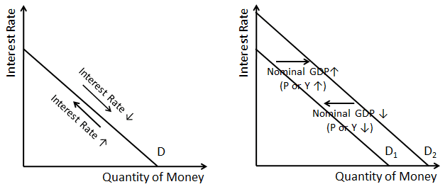 Ein Diagramm der Geldnachfrage