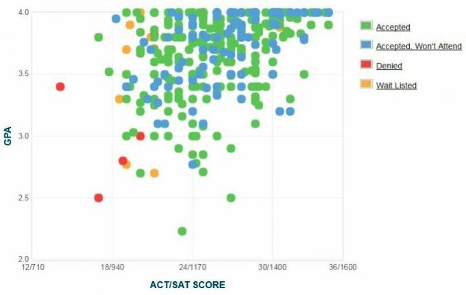 Selbstberichtete GPA / SAT / ACT-Grafik der Bewerber der Samford University.