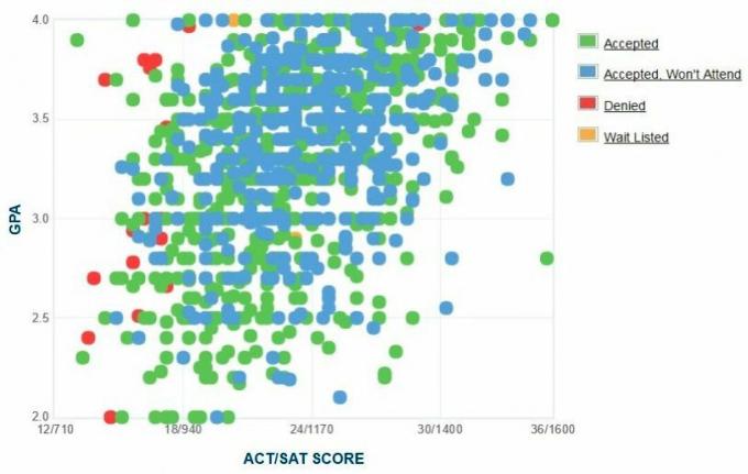 Selbstberichtete GPA / SAT / ACT-Grafik der Bewerber der University of Hartford.