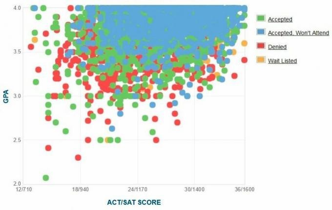 Selbstberichtete GPA / SAT / ACT-Grafik der UC Irvine-Antragsteller