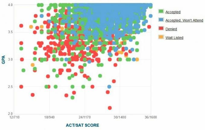 Selbstberichtete GPA / SAT / ACT-Grafik der Bewerber der University of Georgia.