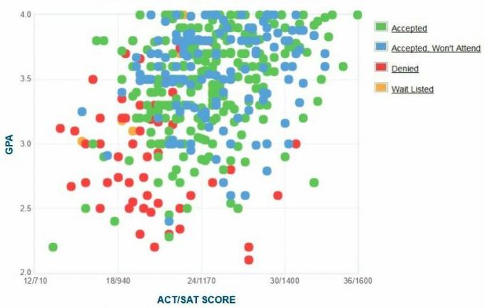 Selbstberichtete GPA / SAT / ACT-Grafik der Rutgers University-Newark-Antragsteller.