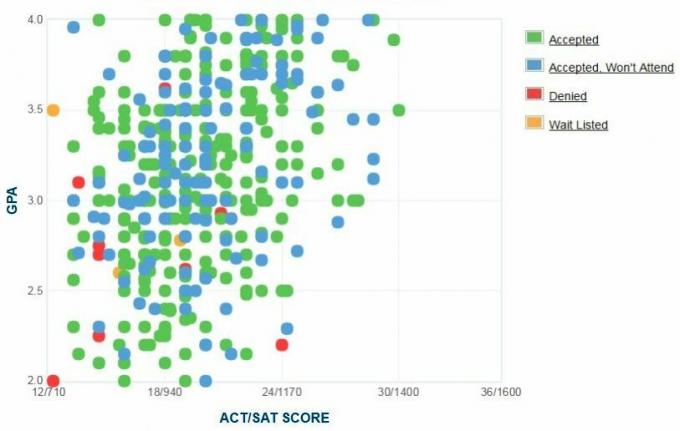 Selbstberichtete GPA / SAT / ACT-Grafik der Antragsteller der Alabama State University.