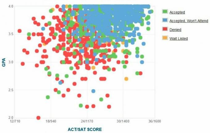 Selbstberichtete GPA / SAT / ACT-Grafik der Bewerber der Universität von San Diego.