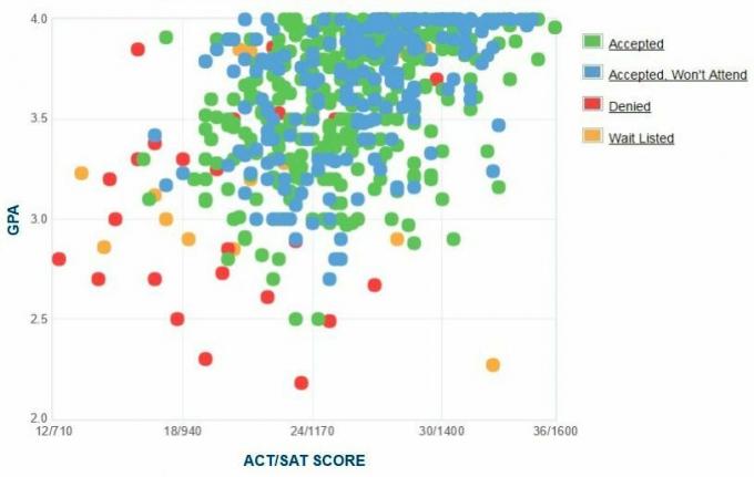 Selbstberichtete GPA / SAT / ACT-Grafik der Bewerber der Seattle Pacific University.