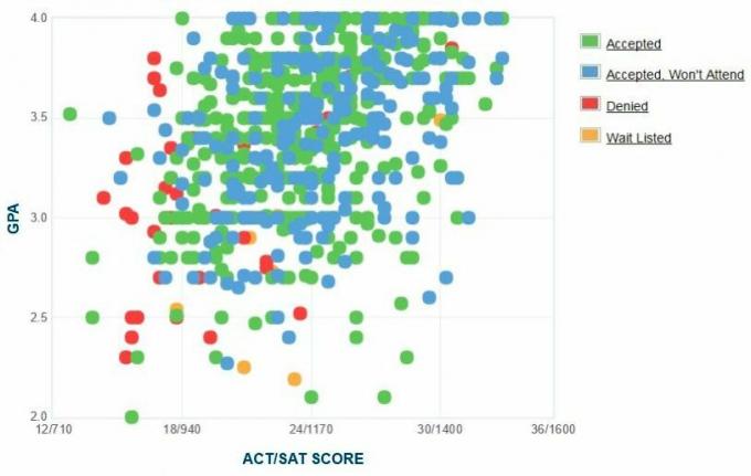 Selbstberichtete GPA / SAT / ACT-Grafik der Bewerber der Rider University.