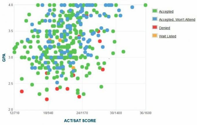 California State University, Bakersfield Selbstberichtete GPA / SAT / ACT-Grafik der Antragsteller.