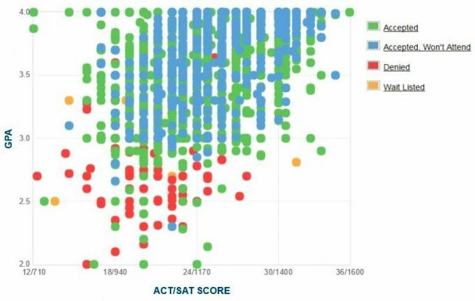 Selbstberichtete GPA / SAT / ACT-Grafik der Antragsteller der Grand Valley State University.