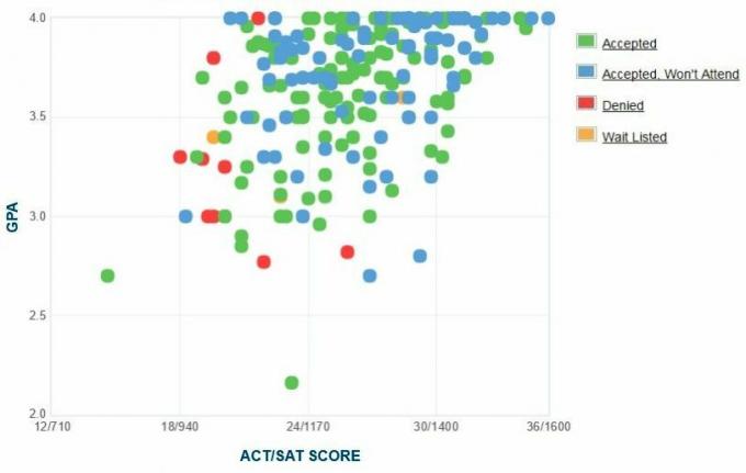 Selbstberichtete GPA / SAT / ACT-Grafik der Antragsteller des Westmont College.