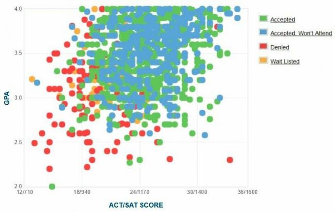 Selbstberichtete GPA / SAT / ACT-Grafik der Antragsteller der University of North Florida.