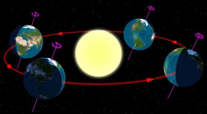 Eine Grafik, die Rotation und Revolution im Erde-Sonne-System zeigt.