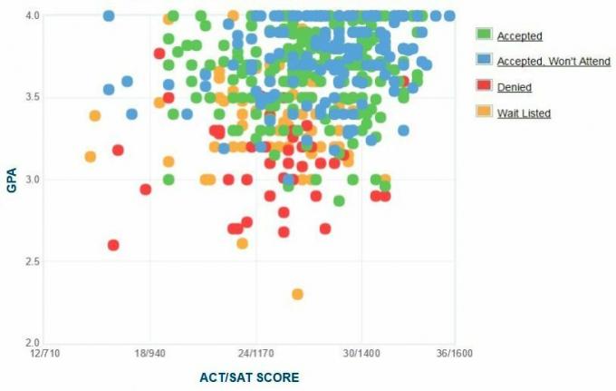 Selbstberichtete GPA / SAT / ACT-Grafik der Antragsteller des Providence College.