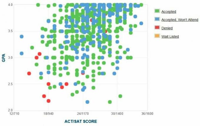 Selbstberichtete GPA / SAT / ACT-Grafik der Bewerber der University of Wyoming.