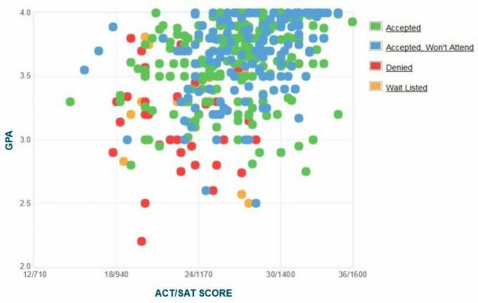 Selbstberichtete GPA / SAT / ACT-Grafik der UNC Asheville-Antragsteller.