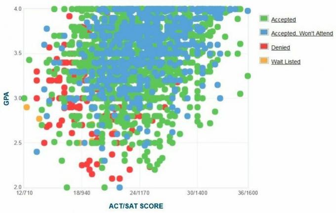 Selbstberichtete GPA / SAT / ACT-Grafik der Bewerber der University of North Texas.