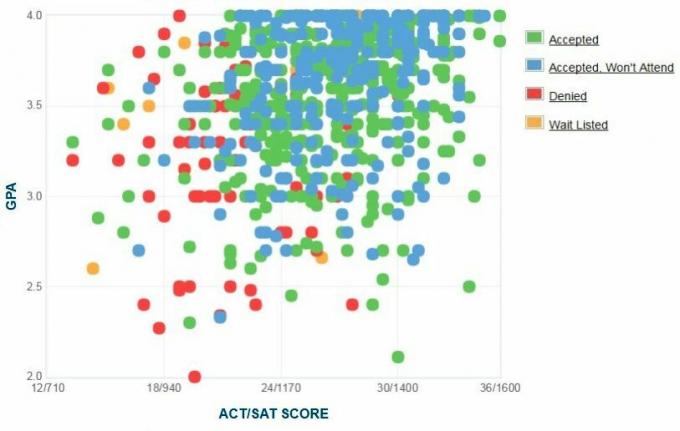 Selbstberichtete GPA / SAT / ACT-Grafik des Antragstellers des Florida Institute of Technology.