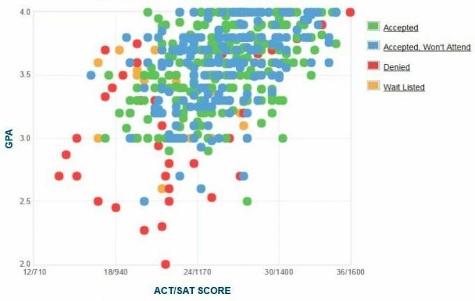 Selbstberichtete GPA / SAT / ACT-Grafik der Bewerber des Siena College.