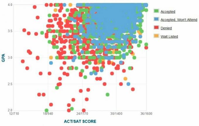 Selbstberichtete GPA / SAT / ACT-Grafik der Bewerber der Northeastern University.