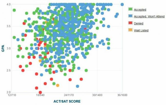 Selbstberichtete GPA / SAT / ACT-Grafik der Bewerber der Sonoma State University.