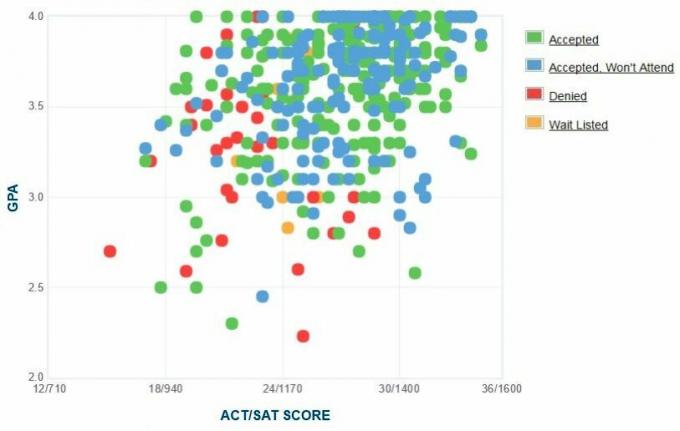 Selbstberichtete GPA / SAT / ACT-Grafik der Rollins College-Bewerber.