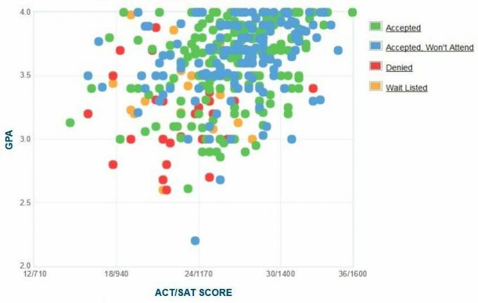 Selbstberichtete GPA / SAT / ACT-Grafik der Antragsteller des Stonehill College.