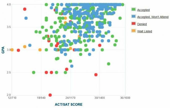 Selbstberichtete GPA / SAT / ACT-Grafik des Allegheny College-Antragstellers.