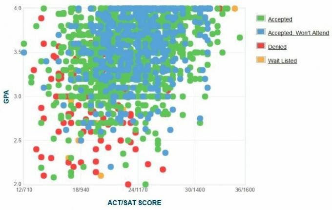 Selbstberichtete GPA / SAT / ACT-Grafik der Antragsteller der Texas State University.