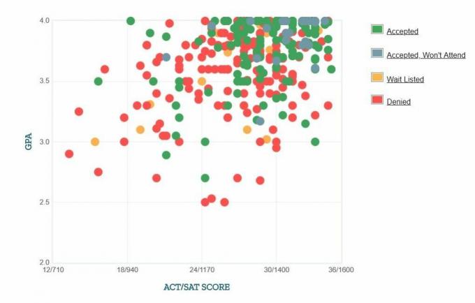 Selbstberichtete GPA / SAT / ACT-Grafik der Antragsteller der United States Air Force Academy.