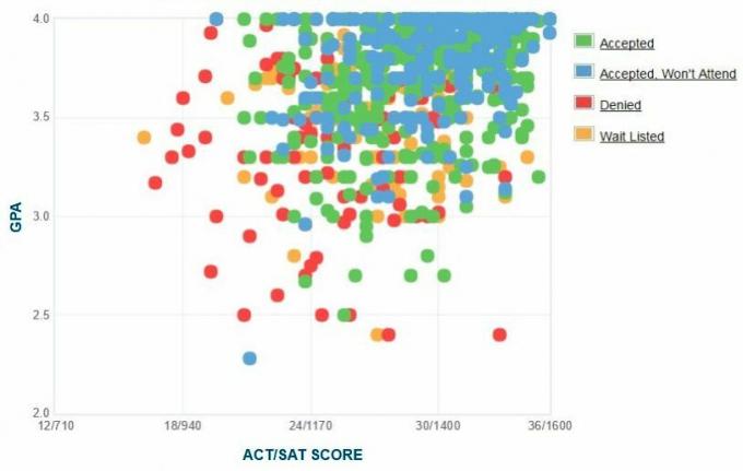 Selbstberichtete GPA / SAT / ACT-Grafik des Bewerbers des Worcester Polytechnic Institute.