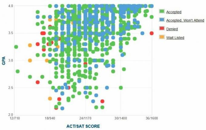 University of Alabama in Birmingham Selbstberichtete GPA / SAT / ACT-Grafik der Bewerber.