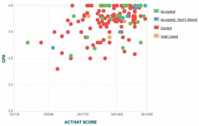 Selbstberichtete GPA / SAT / ACT-Grafik der Antragsteller der Cooper Union.