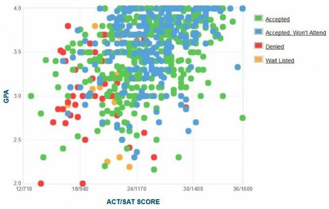 Selbstberichtete GPA / SAT / ACT-Grafik der Antragsteller der Rowan University.