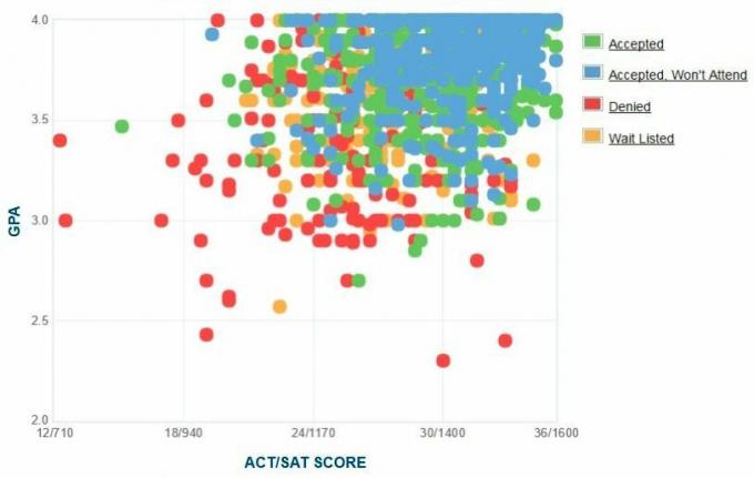 Selbstberichtete GPA / SAT / ACT-Grafik der RPI-Antragsteller.