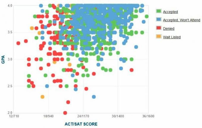 Selbstberichtete GPA / SAT / ACT-Grafik der Bewerber der Mercer University.