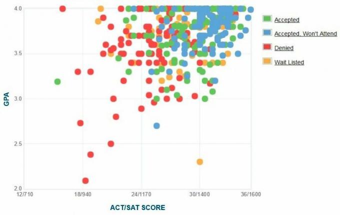 Selbstberichtete GPA / SAT / ACT-Grafik der Bewerber des Lafayette College.