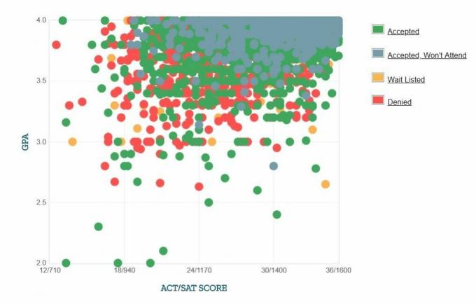 Selbstberichtete GPA / SAT / ACT-Grafik der UC Berkeley-Antragsteller.