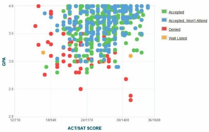 Selbstberichtete GPA / SAT / ACT-Grafik der Antragsteller der Universität DePauw.