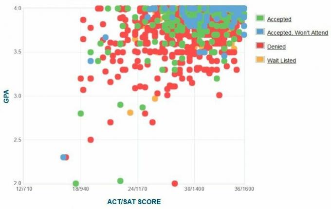 Selbstberichtete GPA / SAT / ACT-Grafik der Antragsteller des Dartmouth College.