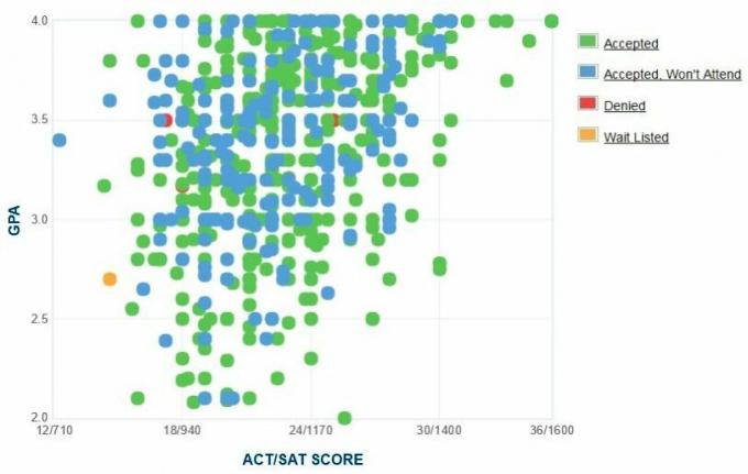 Selbstberichtete GPA / SAT / ACT-Grafik der Antragsteller der Xavier University of Louisiana.