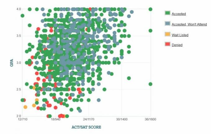 Selbstberichtete GPA / SAT / ACT-Grafik der Antragsteller der Florida Agricultural and Mechanical University.